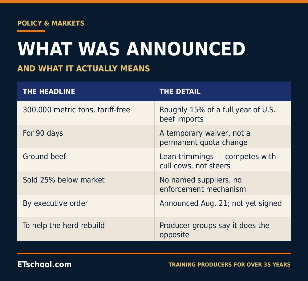Table comparing what was announced in the 2026 beef import tariff waiver against what it actually means for cattle producers