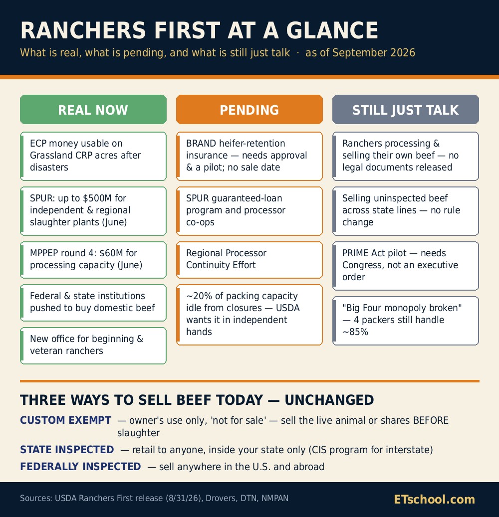 Ranchers First at a glance: real, pending and still just talk - heifer insurance, processor loans and the processing promise