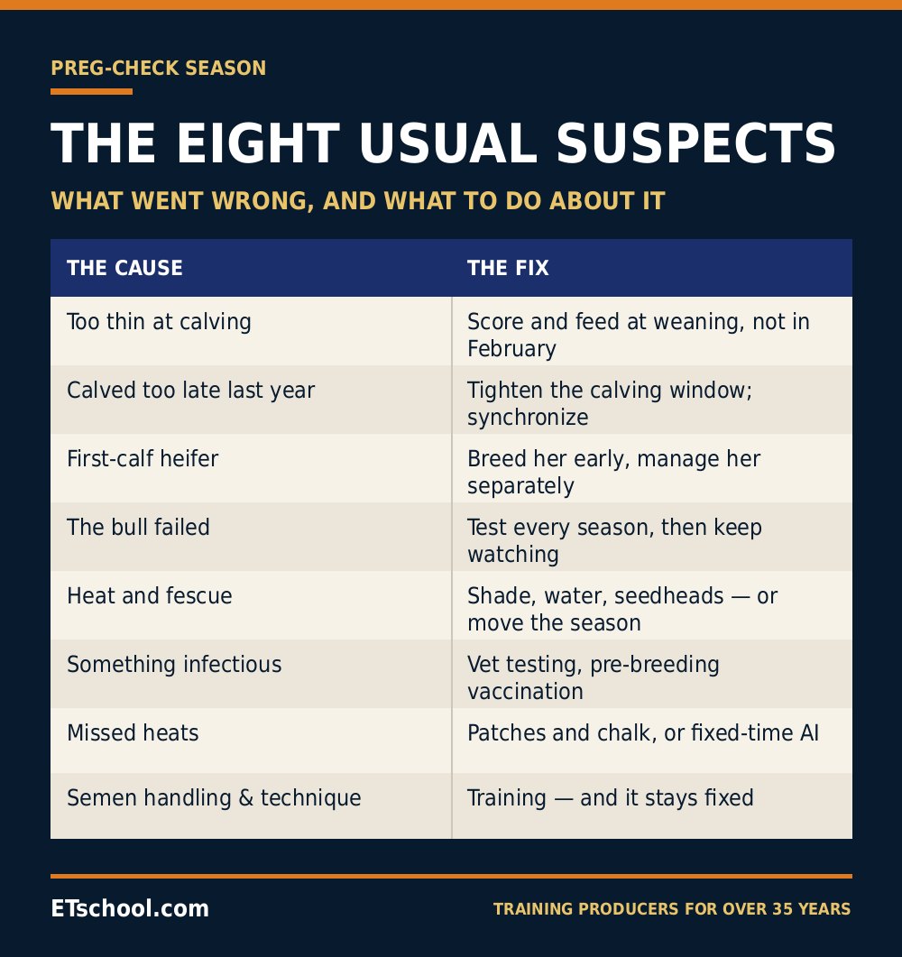 Table listing eight common causes of open cows alongside the fix for each